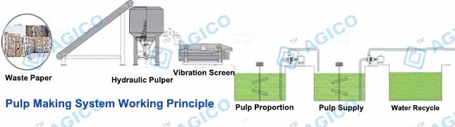 Pulp Making System Working Process