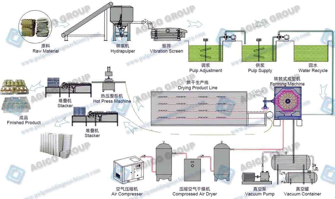 Egg Tray Production Process