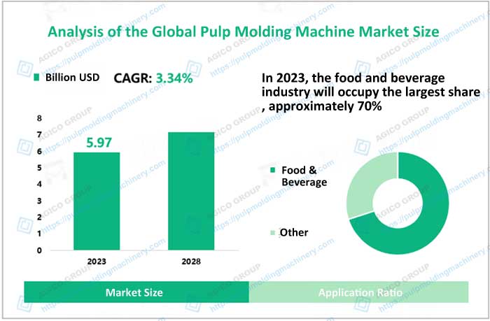 Pulp Molding Global Market Size Chart