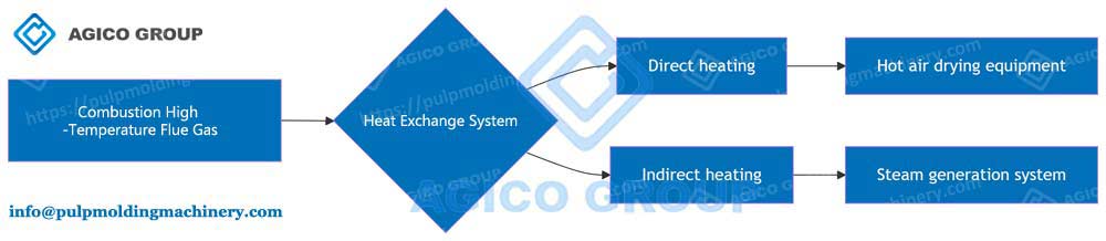 Direct-and-Indirect-Heat-Utilize-Methods