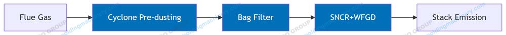 Flue-Gas-Purification-Treatment